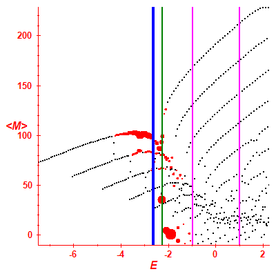 Peres lattice <M>